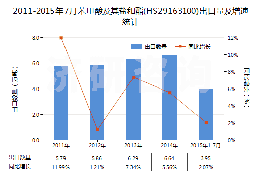 2011-2015年7月苯甲酸及其鹽和酯(HS29163100)出口量及增速統(tǒng)計(jì)